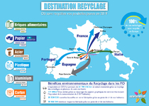 Les emballages tris, spars par matriaux sont envoys chez des recycleurs franais ou europens.