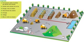 Shma technique d'une plateforme de compostage de dchets verts