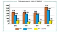 Visiteurs sur le site Arc Iris