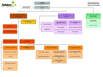 Organigramme du Sydetom66